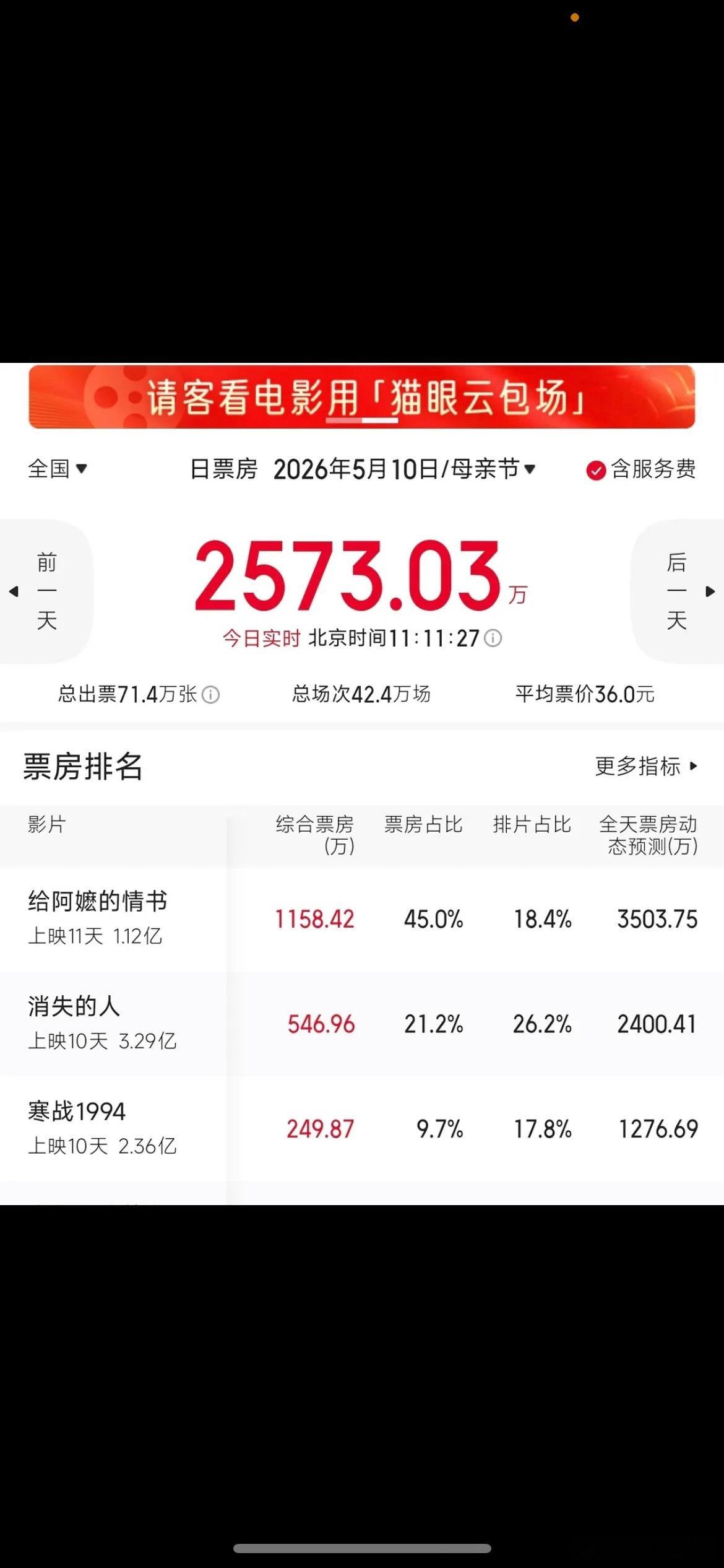 给阿嬷的情书实时票房占比45%，两倍高于刘浩存消失的人 