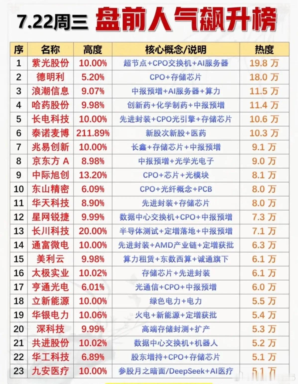 7.22周三  市场热点方向+人气热搜榜！1.超节点+CPO+存储芯片2.创新药