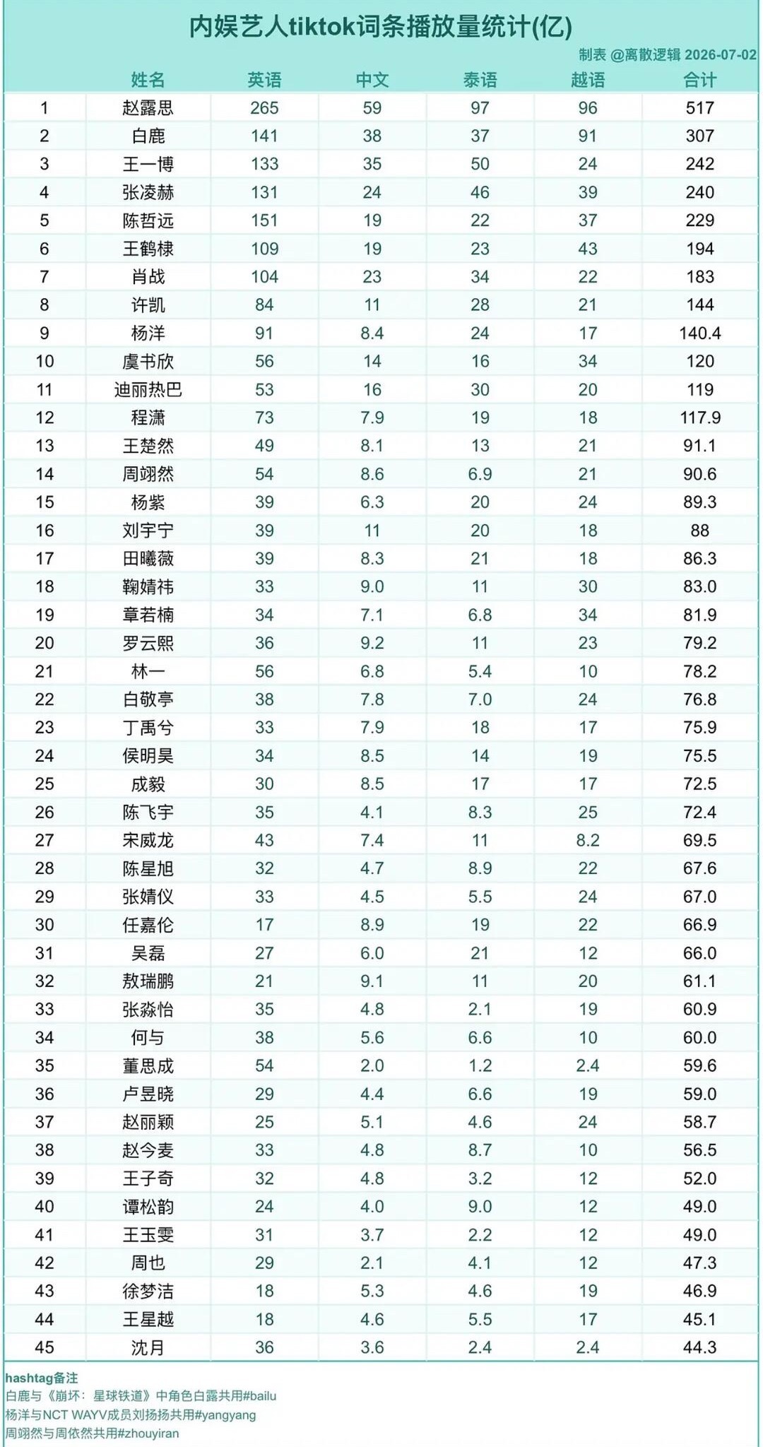 内娱艺人Tiktok词条播放排行赵露思一骑绝尘517亿，是第二名加上了无数共同加