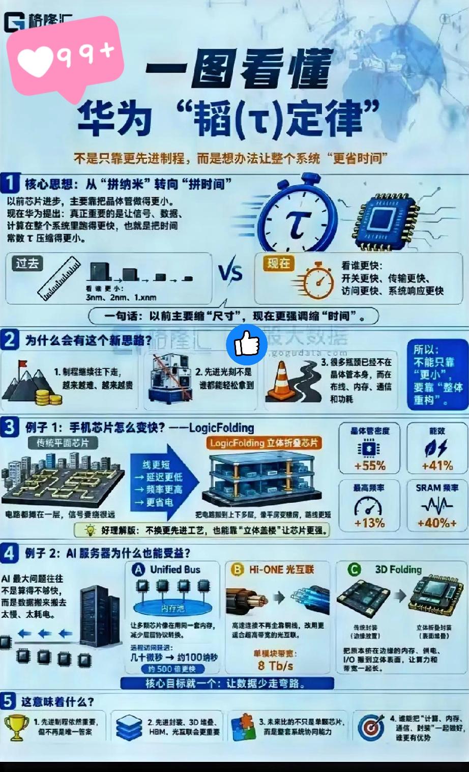 依赖光刻机迭代的芯片发展模式逐步走向新阶段

今天半导体板块走势十分亮眼，盘面多