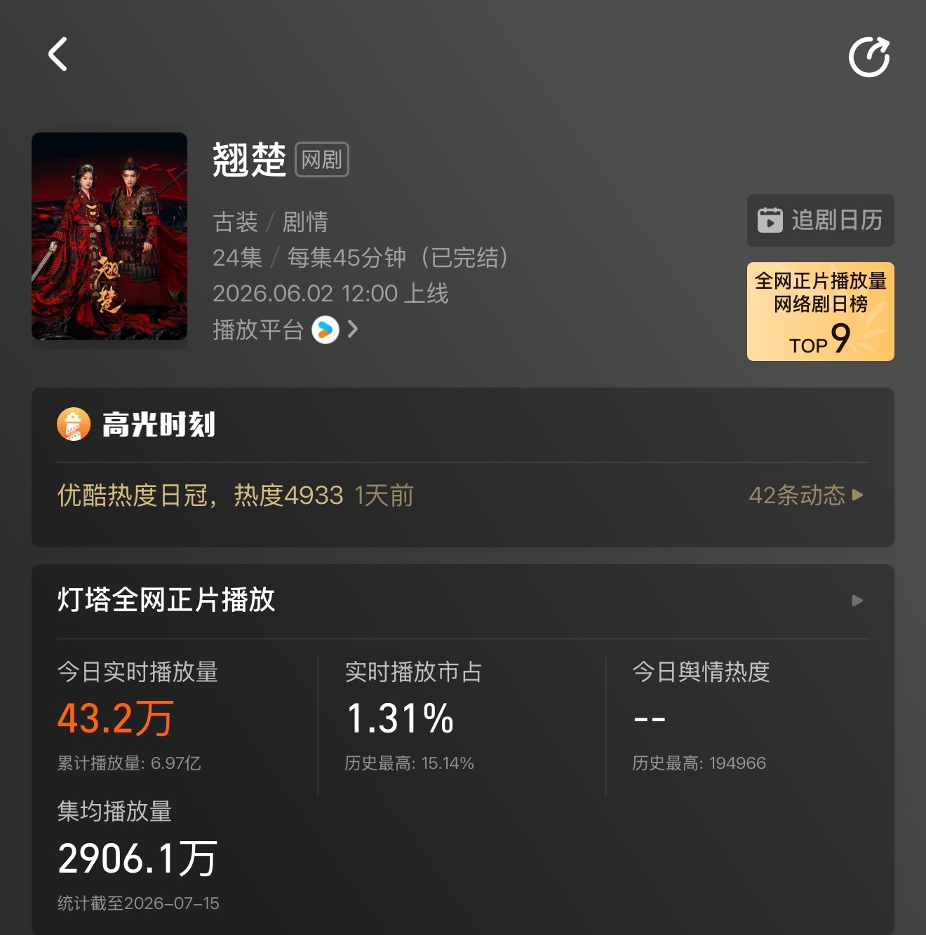 陈都灵楚朝 灯塔集均已破2900最后几天大家全力冲刺不留遗憾好吗💪🏻 