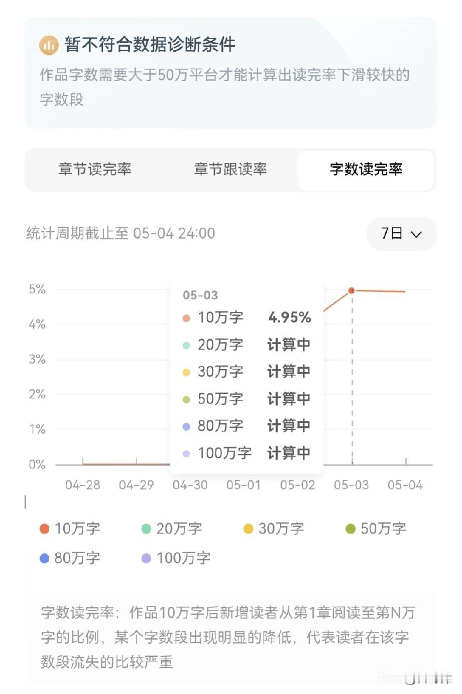 这个确实不太懂。
这是跑完7天验证期后的10万字完读率。
昨天4.95%，今天4