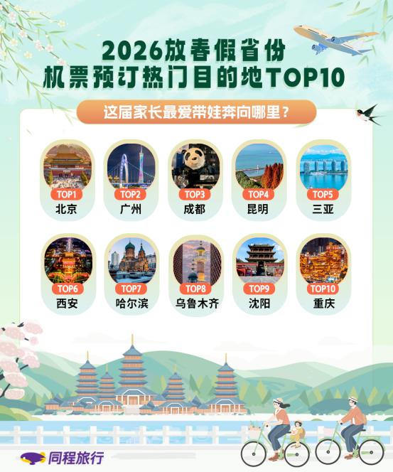 同程旅行数据显示，哈尔滨跻身春假省份国内机票预订热门目的地TOP10，春假期间，