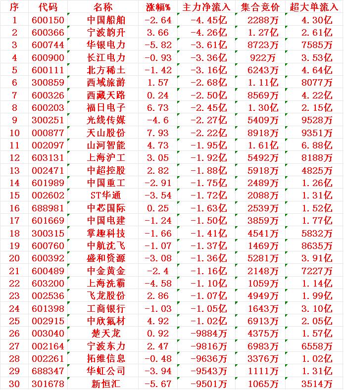 8月11日开盘45分钟，主力资金“卖出的 ”30名单！

1 中船 -4.45亿