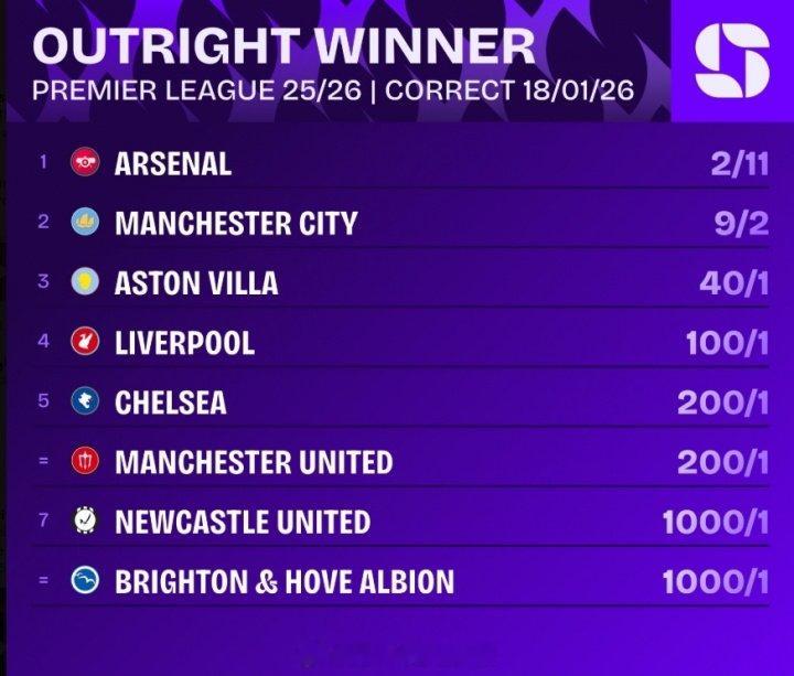 阿森纳目前以7分优势领跑英超，是夺冠最大热门，英超最新夺冠赔率如下：1.阿森纳：