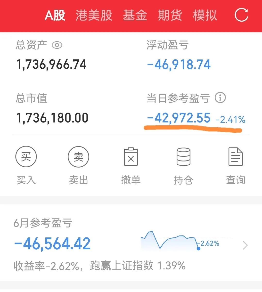 市场崩了，
我也溃败，
大亏2.41% 。
开盘梭哈，
梭到佬佬家了，
每次满仓