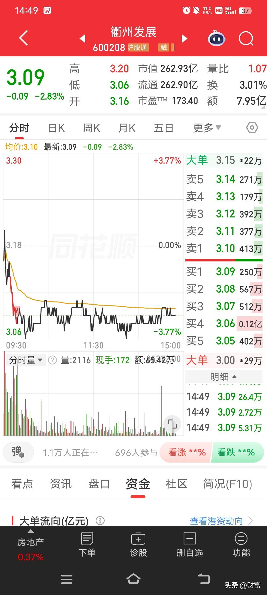 衢州发展这股票走势真是让人一言难尽。最新价3.09，走势偏弱。之前它可是有过“高