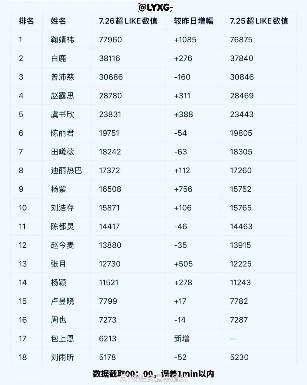 7.26 🌸超 like 排名（5000 以上版）前十名分别是:鞠婧祎，白鹿，