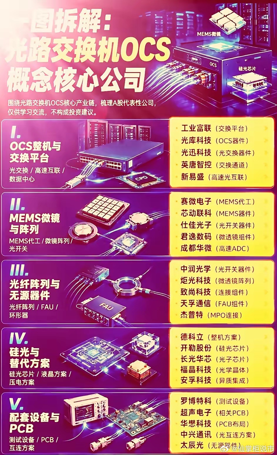 周五OCS（光电路交换机）因英伟达拟在Scale-across层引入该技术而引发