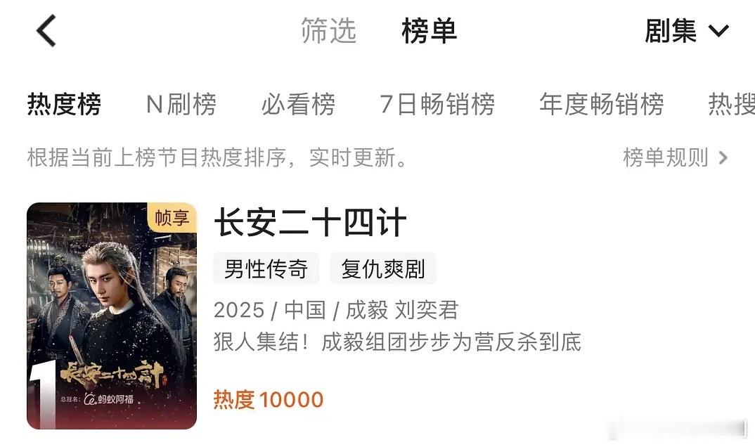 长安二十四计热度破万 口碑热度齐迸，恭喜成毅《长安二十四计》、这么干的数据、这么