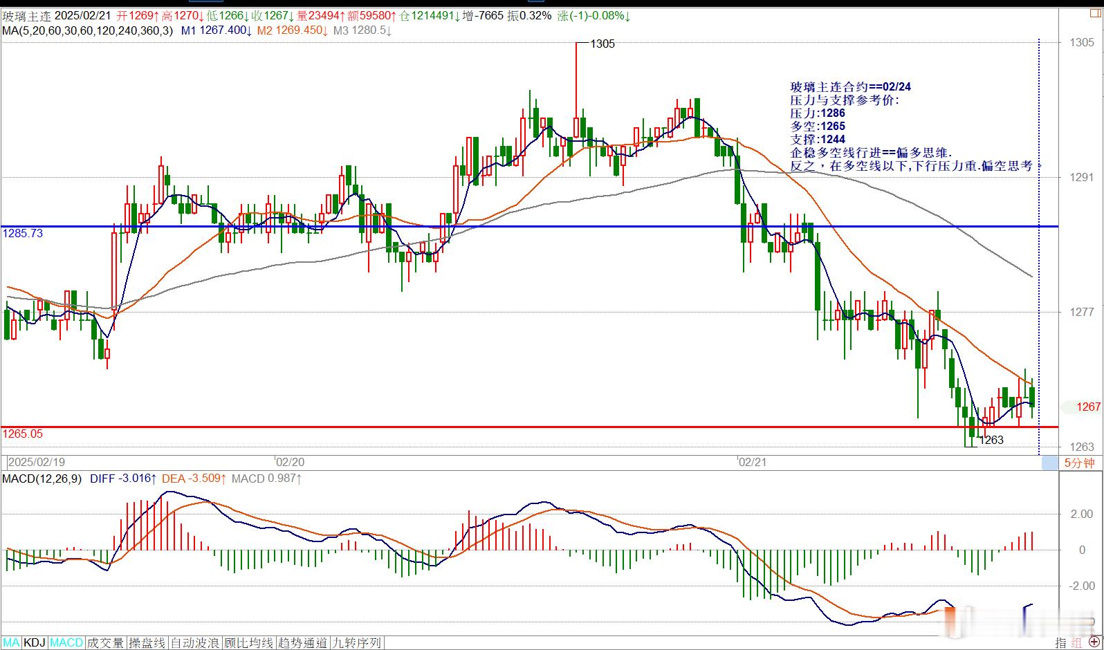玻璃主连合约==02/24压力与支撑参考价:压力:1286多空:1265支撑:1