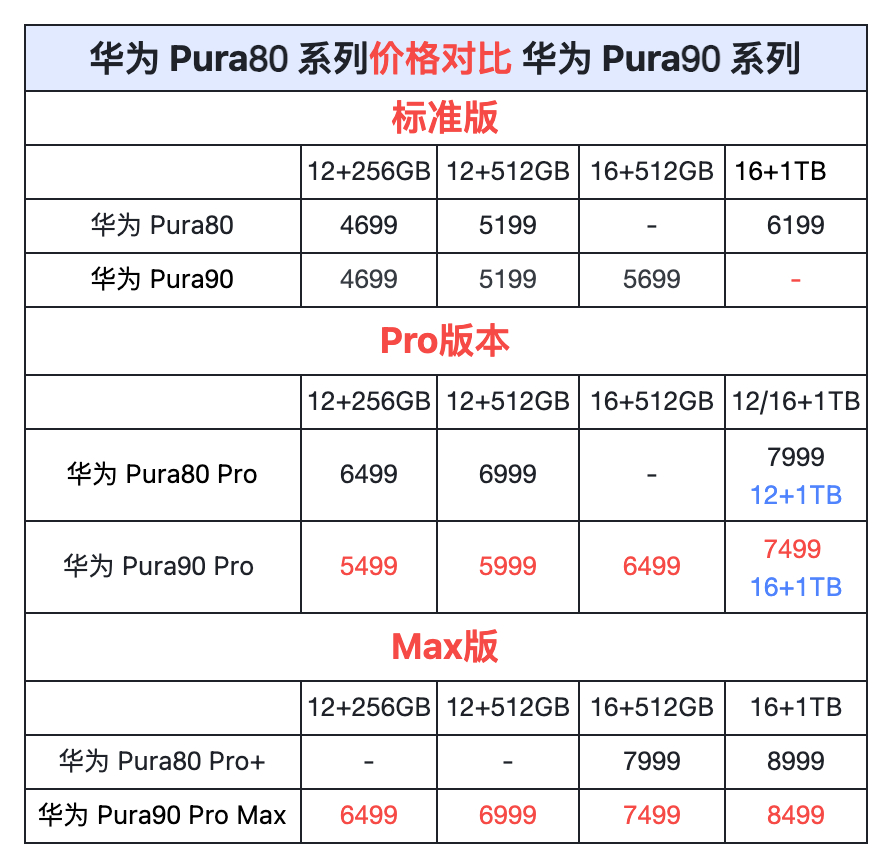 其他手机品牌存储涨价，华为新机定价，最高少1000元华为 Pura 80 系列价