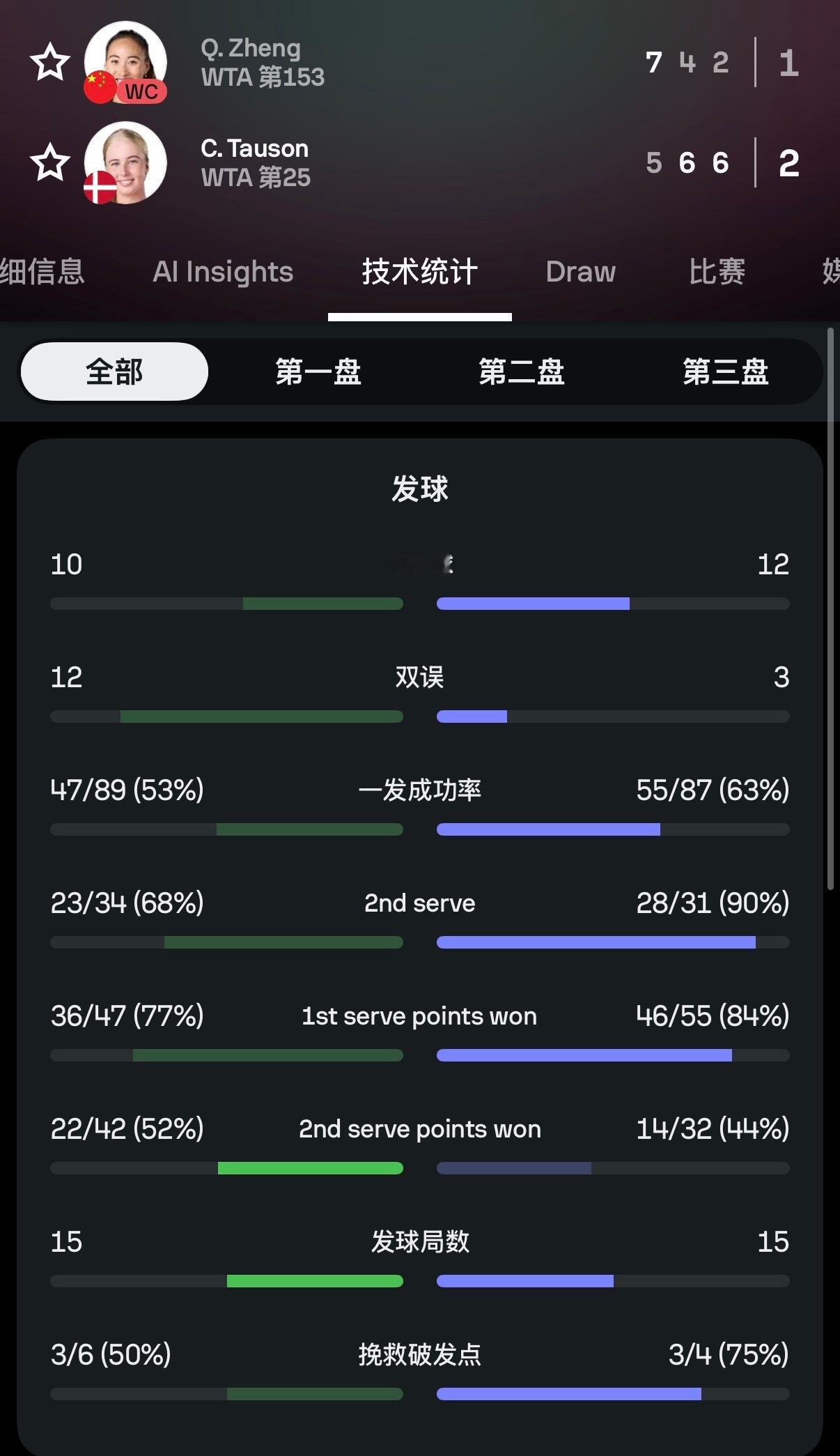 看完第一盘以为稳了结果… 