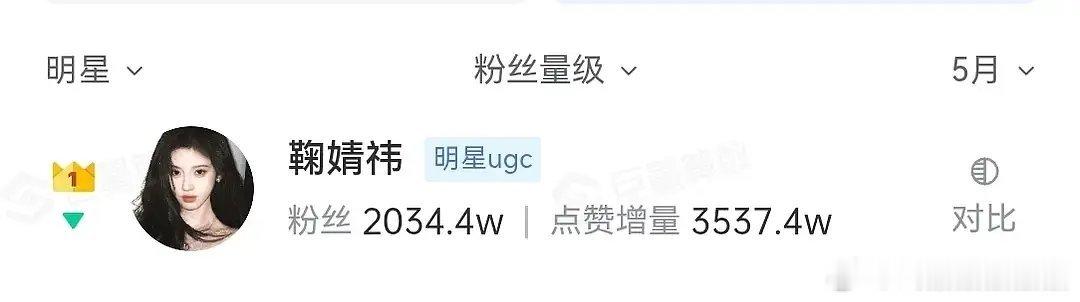 鞠婧祎抖5🈷️点赞增量全明星第一，女明星涨粉量第一！露芜衣有效出圈！