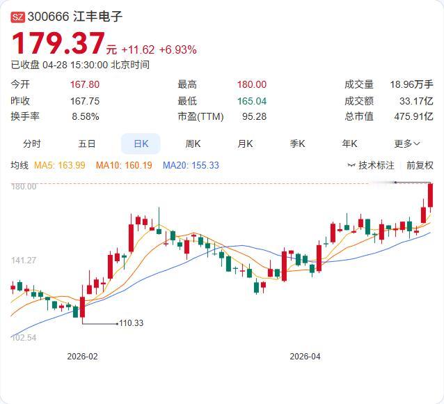 江丰电子一季报发布：营收13.06亿大增30.49%，净利2.10亿增长33.4