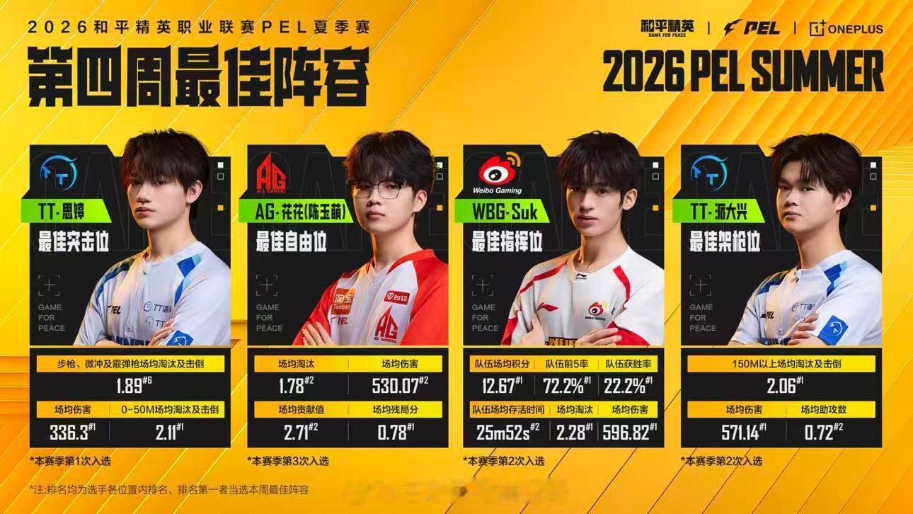 PEL第四周最佳阵容四人赛场各展顶尖实力，成功入选本周最佳阵容，恭喜思婷、花花、