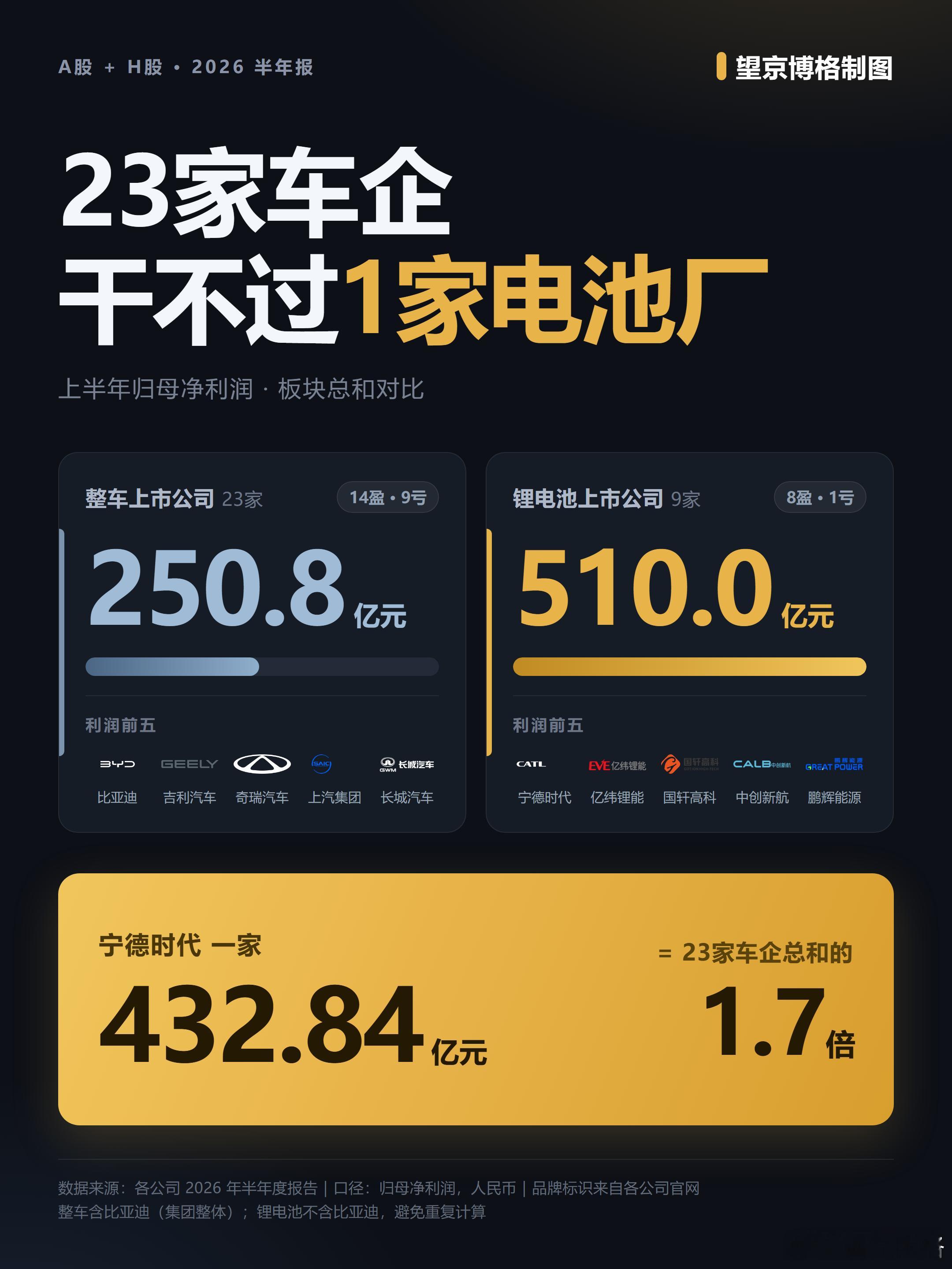 23家车企盈利，干不过1家电池厂-宁德时代2026年半年报显示：23家整车上市公