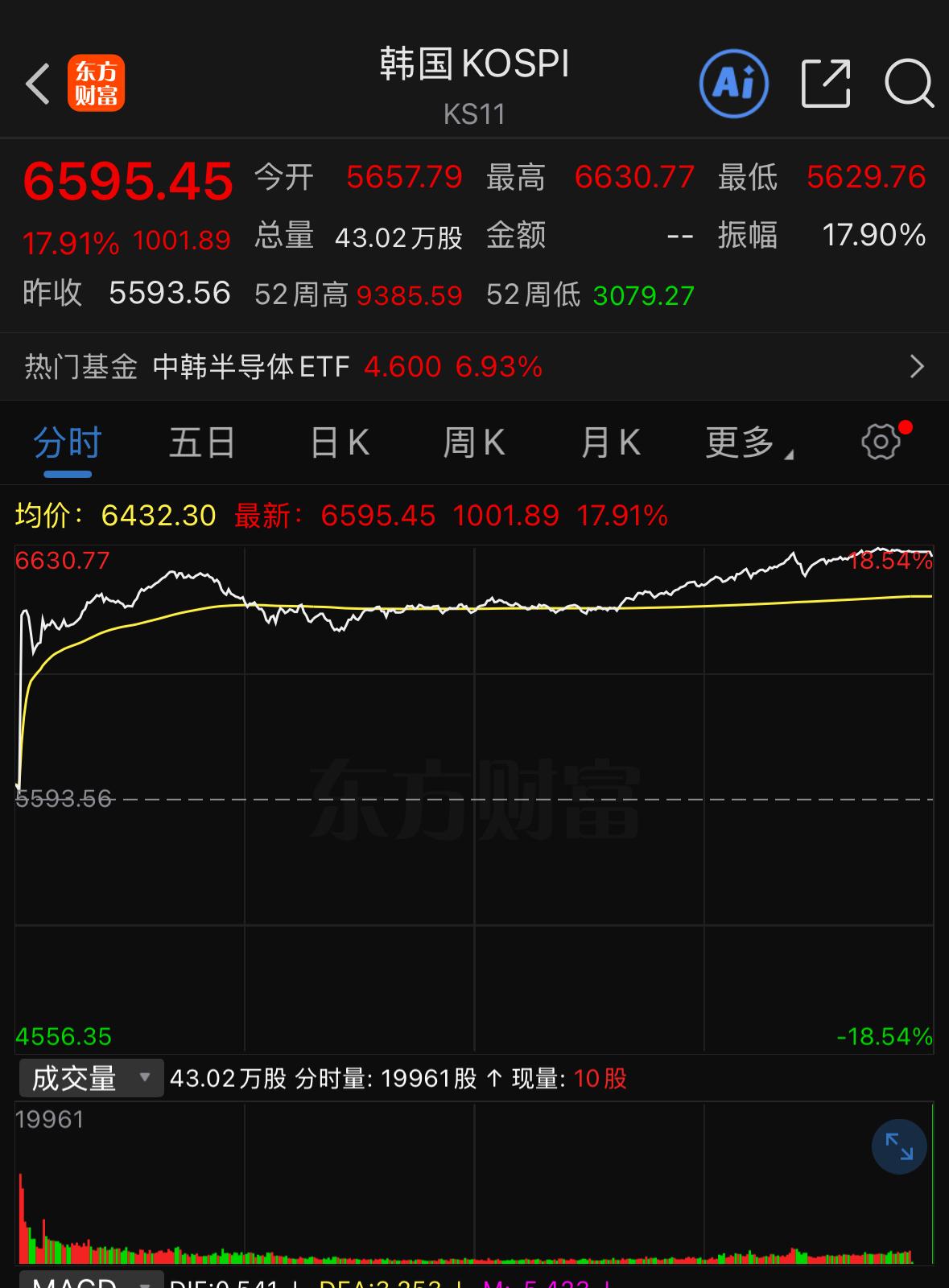 七月收官最终收红，可不少投资者感受却难言乐观。下跌的时候大家都期待反弹，好不容易
