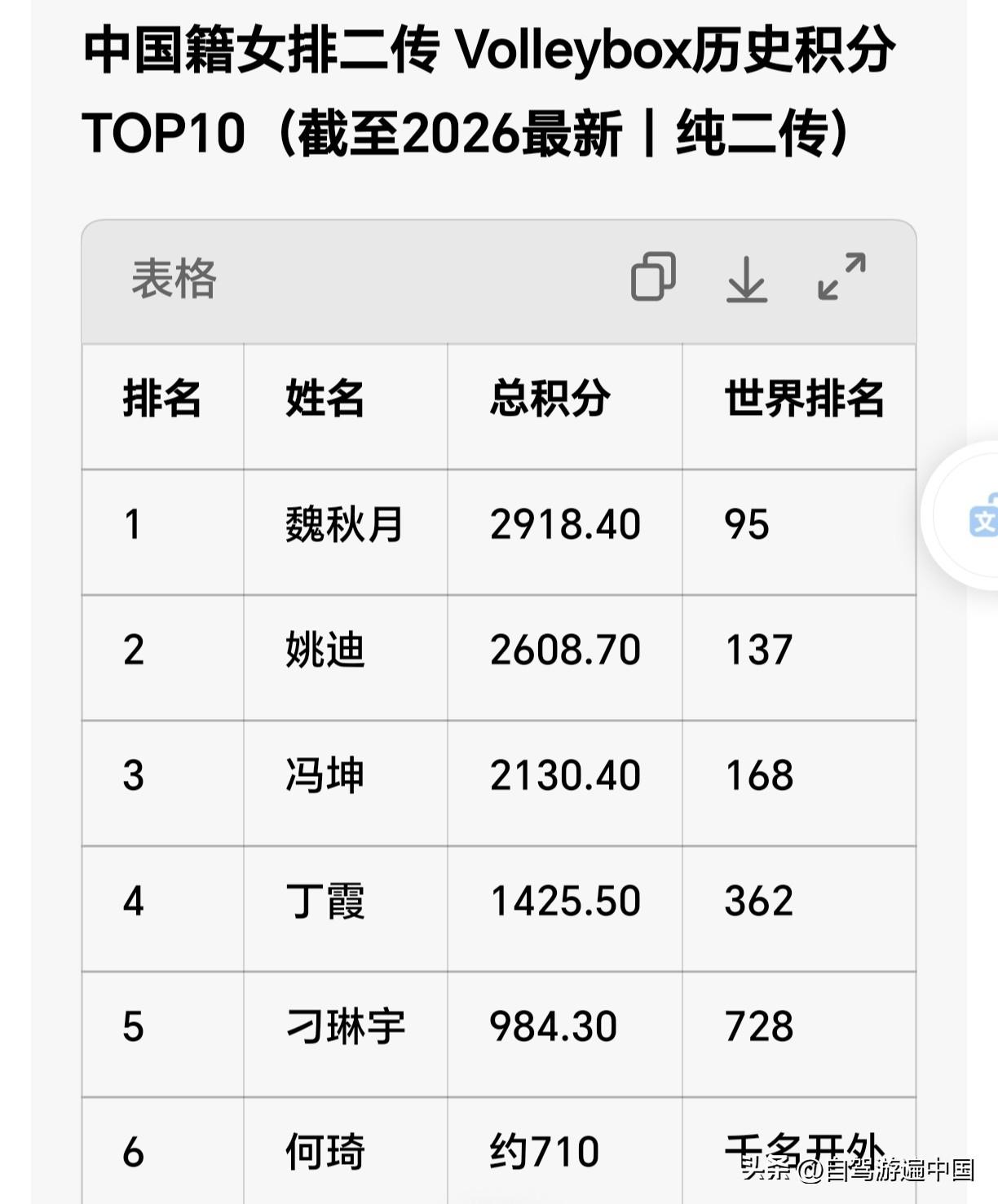 中国女排二传Volleybox历史排名
第一名：魏秋月
第二名：姚迪
第三名：冯
