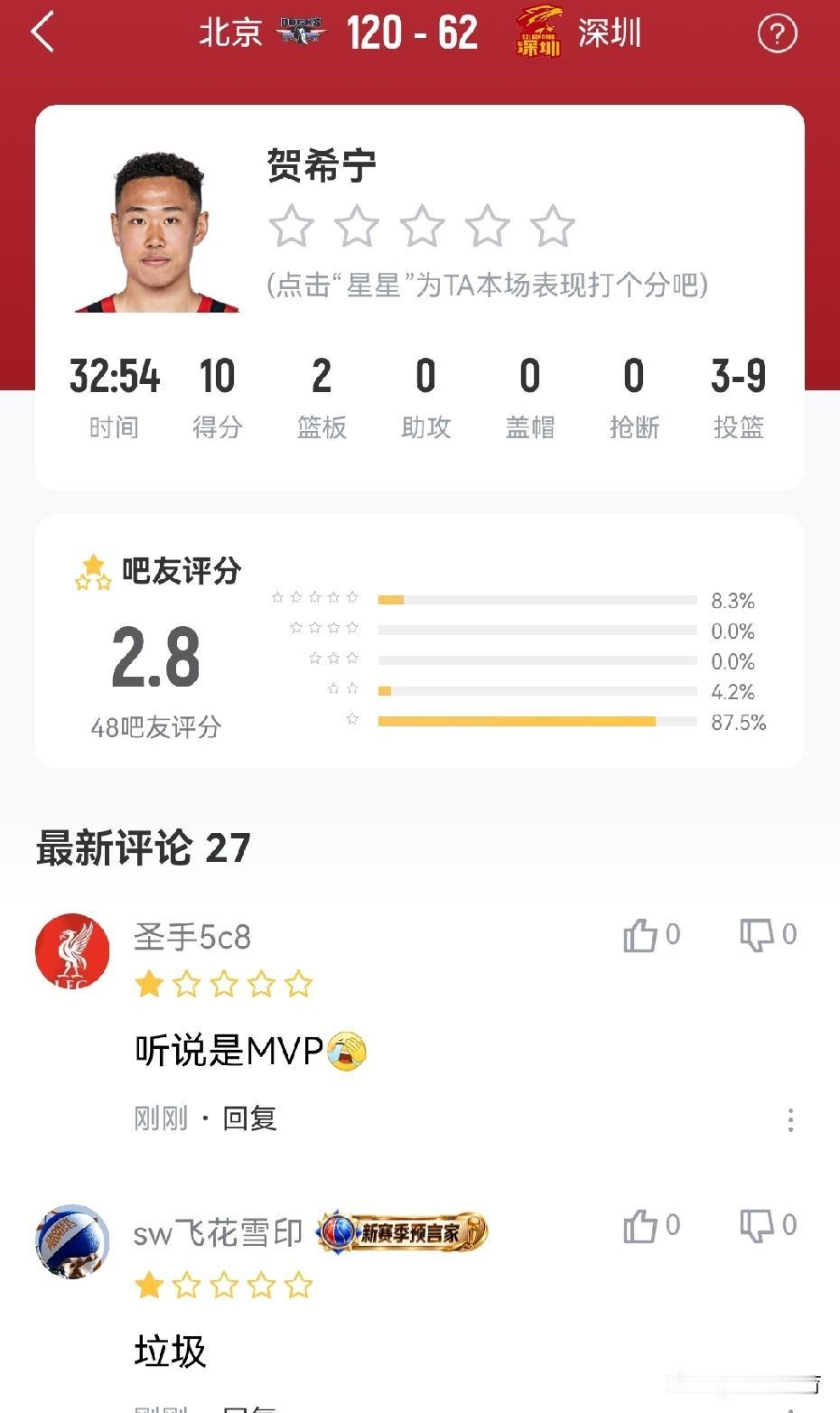 上赛季MVP贺希宁，为何仅一个赛季下滑如此严重，正负值全场倒数第一。

昨晚北京