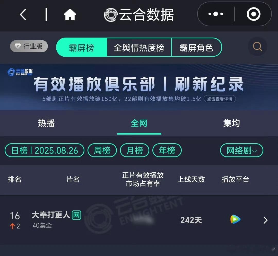 王鹤棣《大奉打更人》云合日榜上升到16位了！连续4天日榜排名持续上升，云合播放量