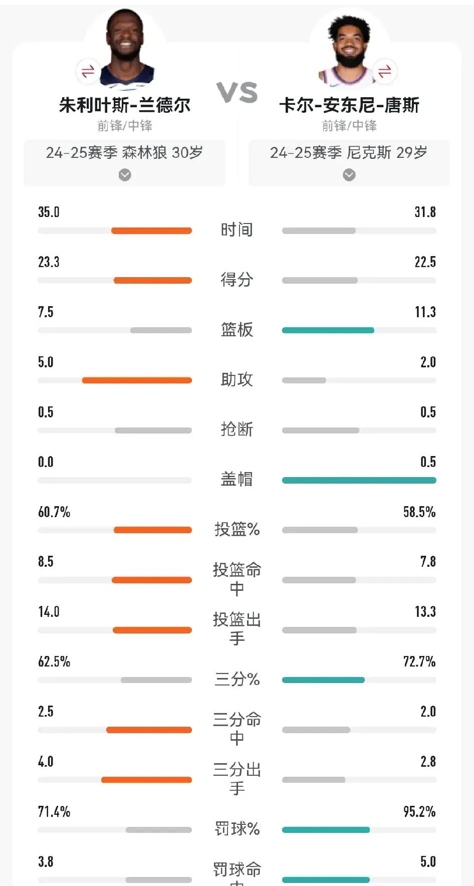 兰德尔和唐斯本赛季数据对比，森林狼傻了吗？得分能力兰德尔略高，篮板能力唐斯秒杀兰