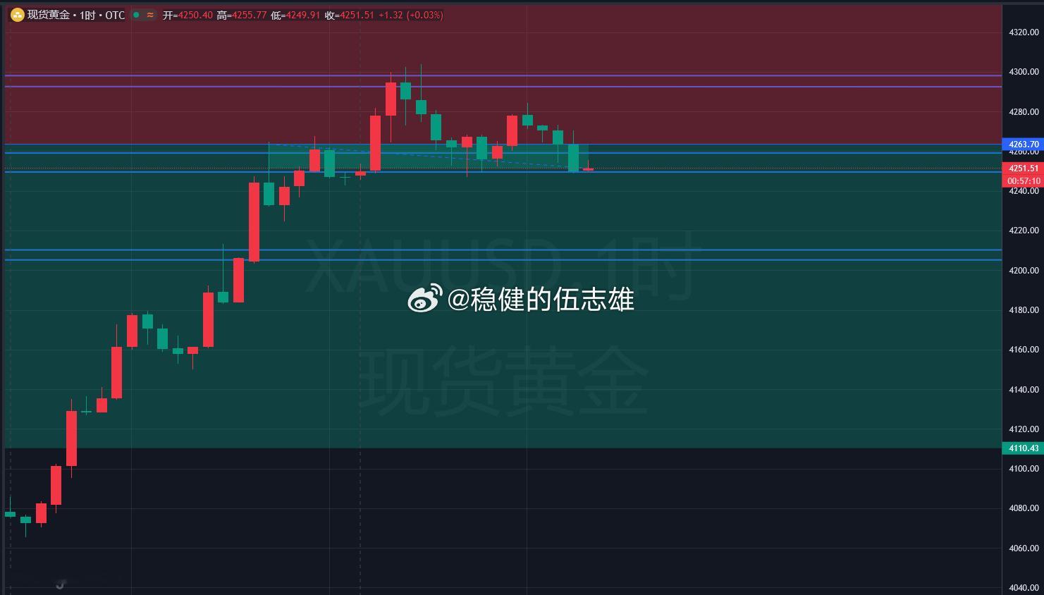 你雄哥想到昨天的亏损，就有点生气，黄金 4251附近再干一次多！目标10-15美