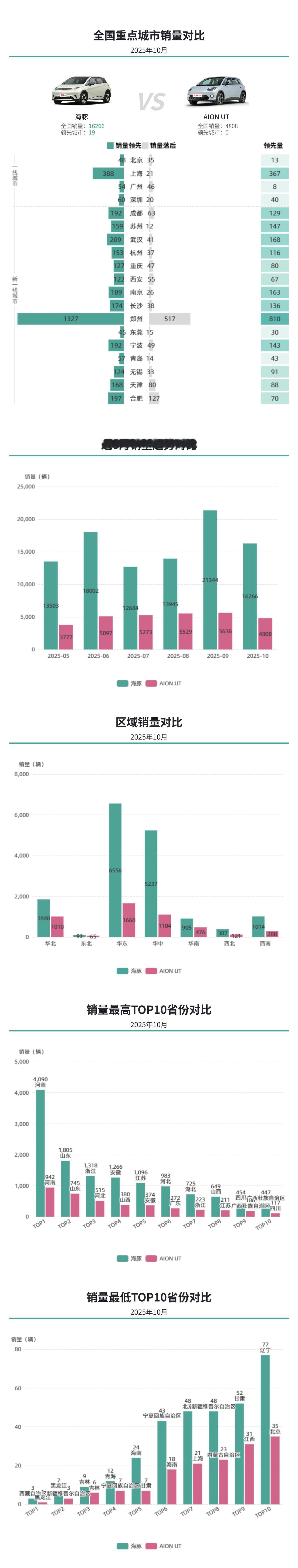 10月纯电小型车格局：海豚月销16266辆稳居头部，AION UT以4808辆分