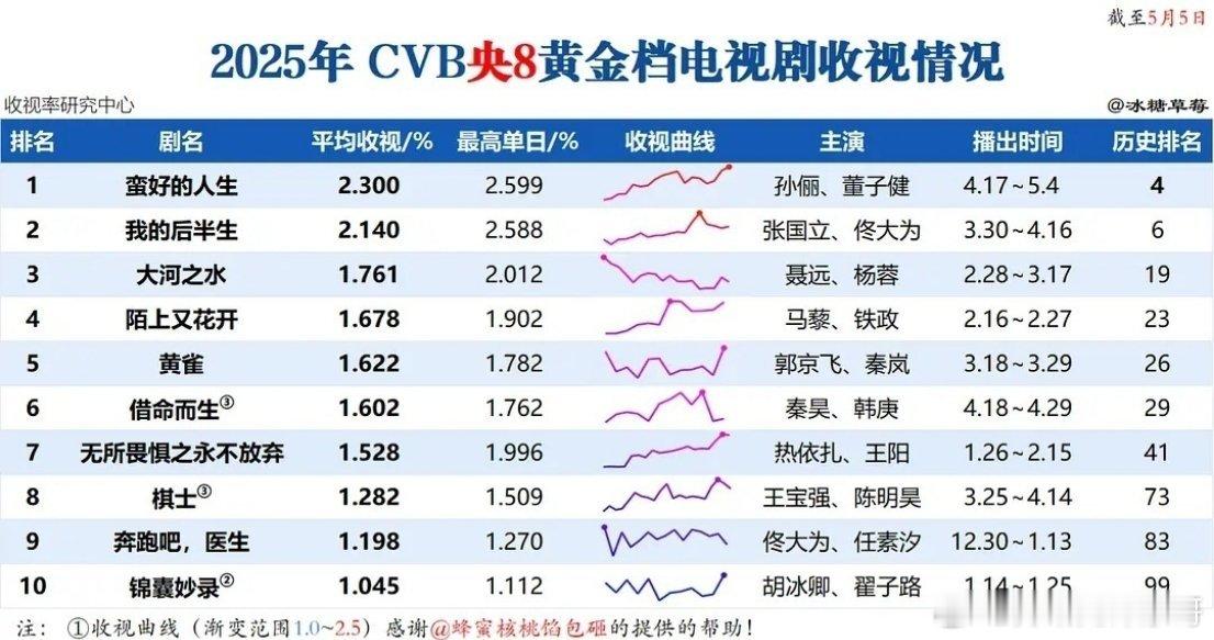 央八藏海传预热看这个热度还真的是挺高啊！[赞][赞][赞] ​​​