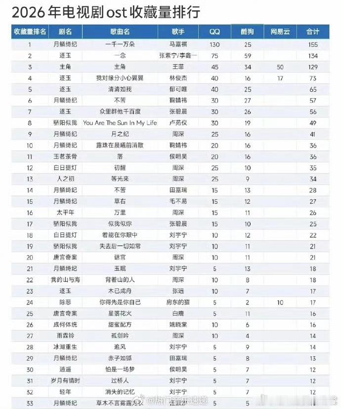 马嘉祺一千一万朵断层第一2026电视剧ost收藏量排行榜马嘉祺为电视剧《月鳞绮纪