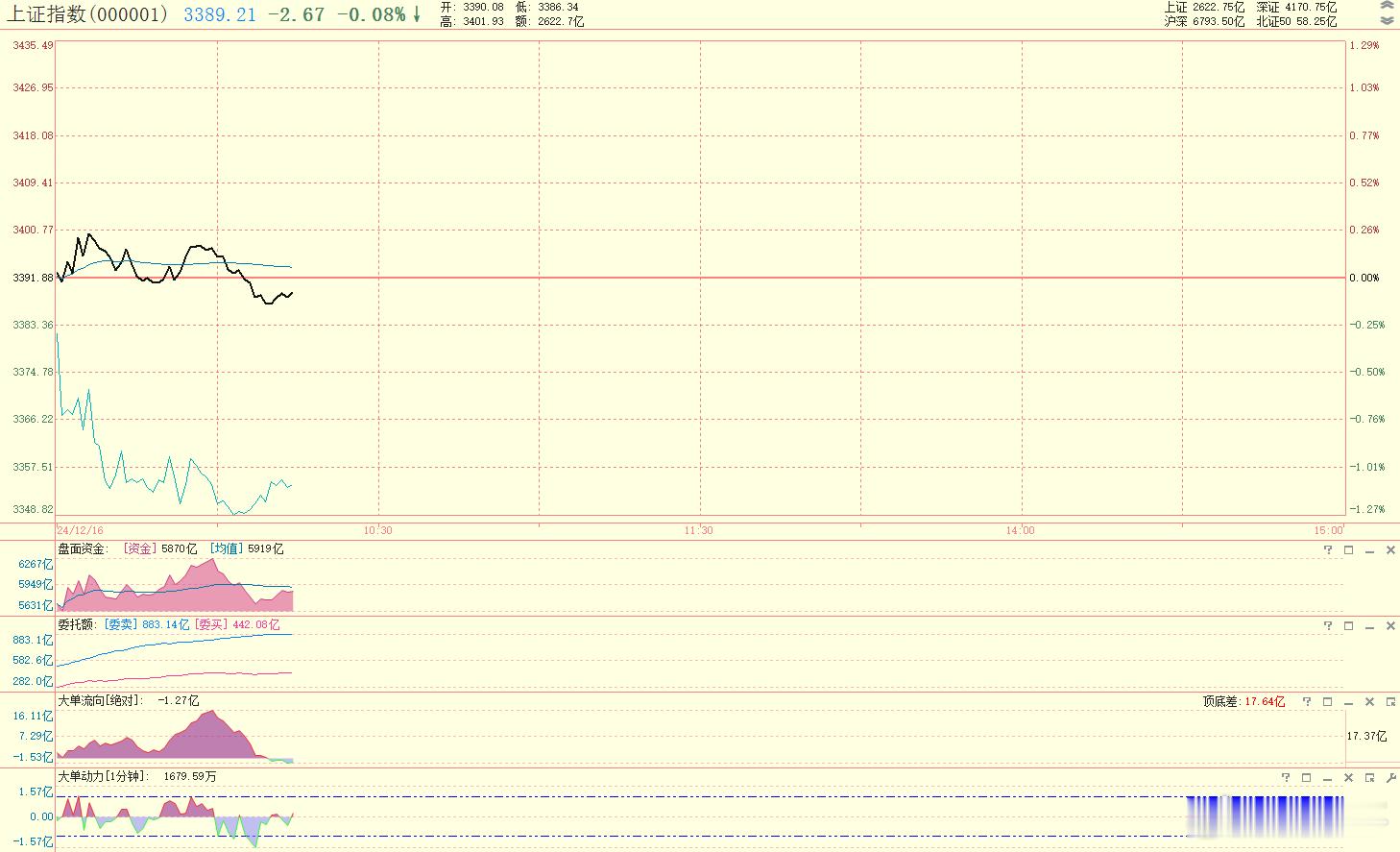 上证指数，较昨天缩量12% 