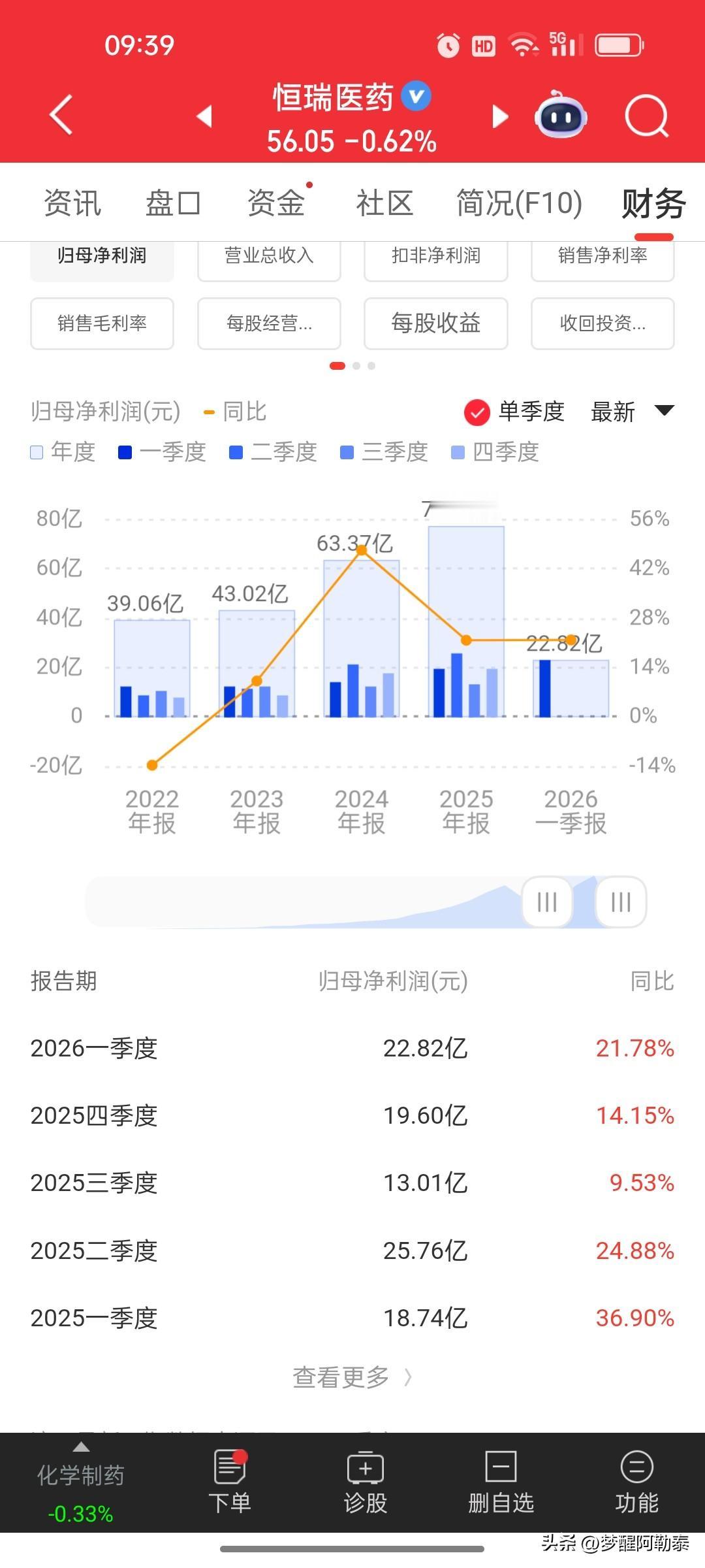 恒瑞医药一季报：净利同比增21.78%，创新驱动步入稳健复苏通道
 
2026年