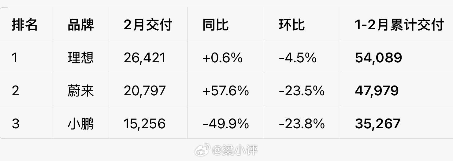蔚小理2月出货量对比来了，理想挺给力！ 