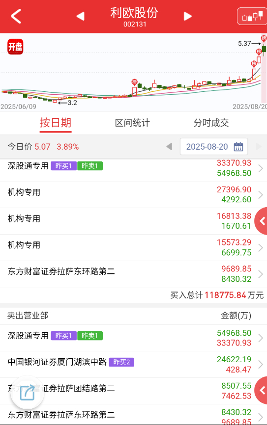 $利欧股份 sz002131$ 量化窝，液冷补涨搞个百亿，后面它们自己t着玩。 