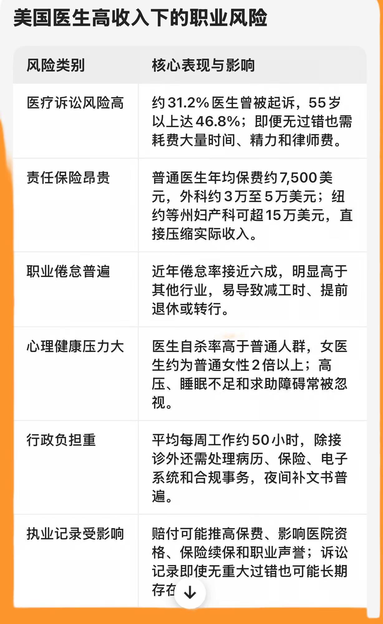 蓝光制作：美国医生高收入下职业风险。医疗行业趋势  医疗行业高薪  职业选择干货