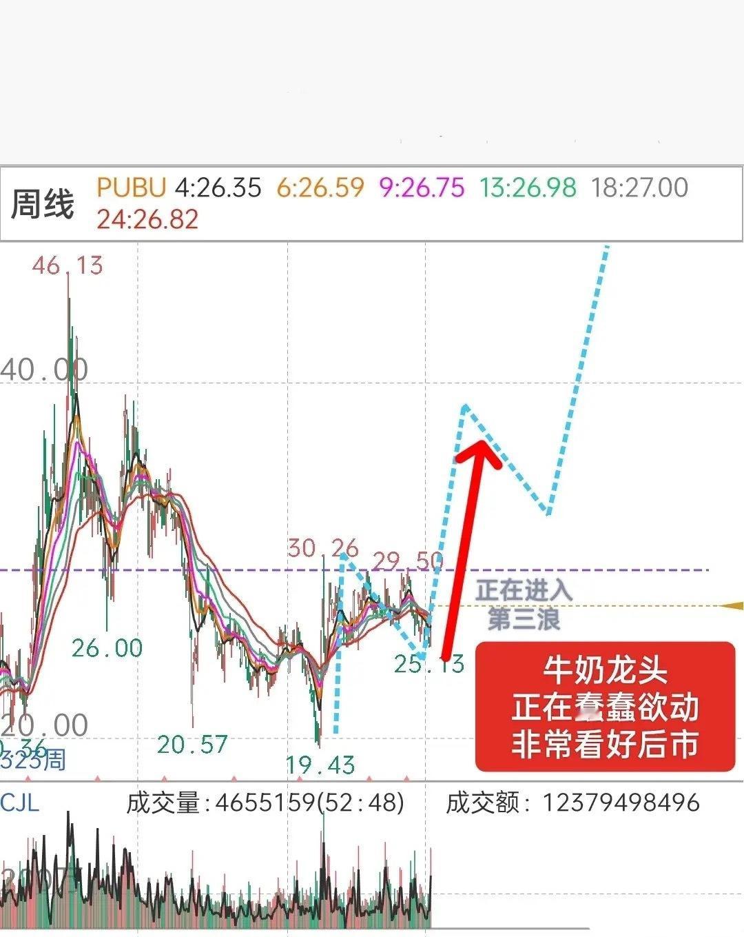 A 股，大部分低价绩优板块，正在蠢蠢欲动，好戏在下半场！本牛市正在进入下半场阶段
