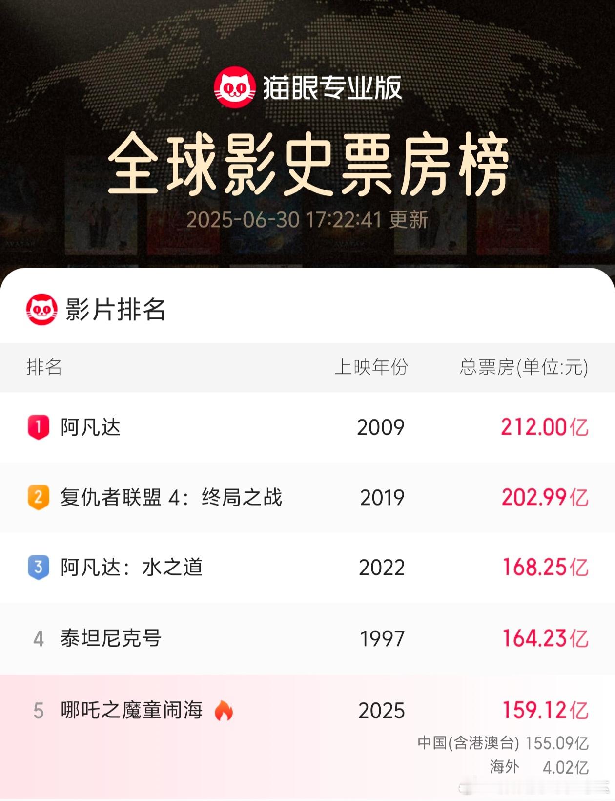 吒儿有了太多的光环！说不准后续还会有重映！因为它承载了太多国产影片的历史性时刻哪