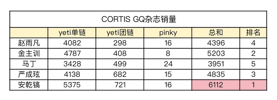 Cortis GQ杂志开年封国内单yeti平台销售拉表赵雨凡/金主训/Marti