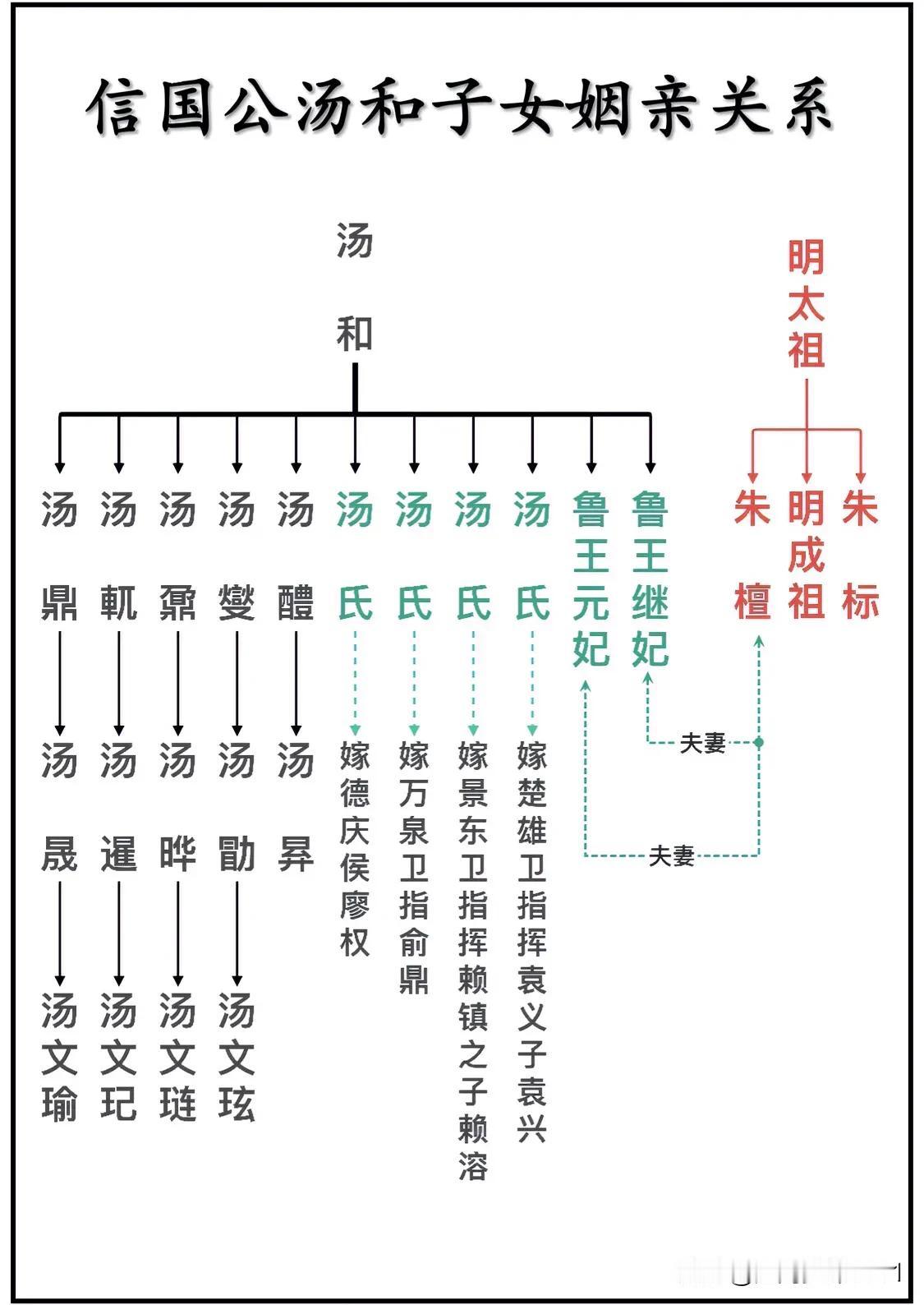 明朝信国公汤和子女姻亲关系一览图