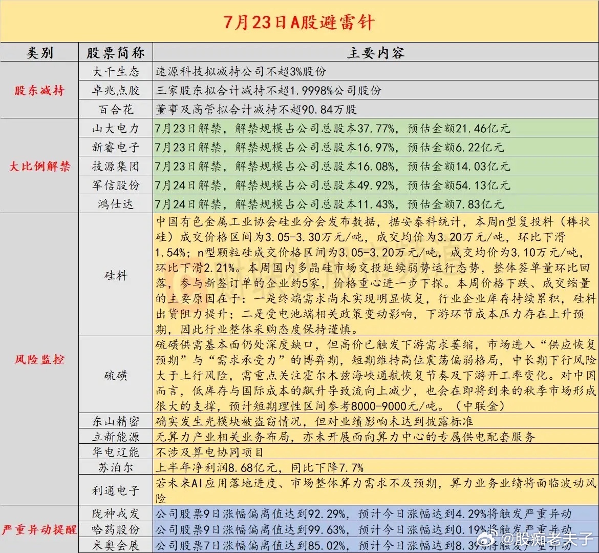 7月23日A股避雷清单！减持、大额解禁、行业利空一览，短线务必收好一份盘面风险预