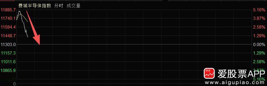今晚费城半导体指数，开盘涨5%现在涨1%。SK海力士、美光都要绿了，难道是学我们