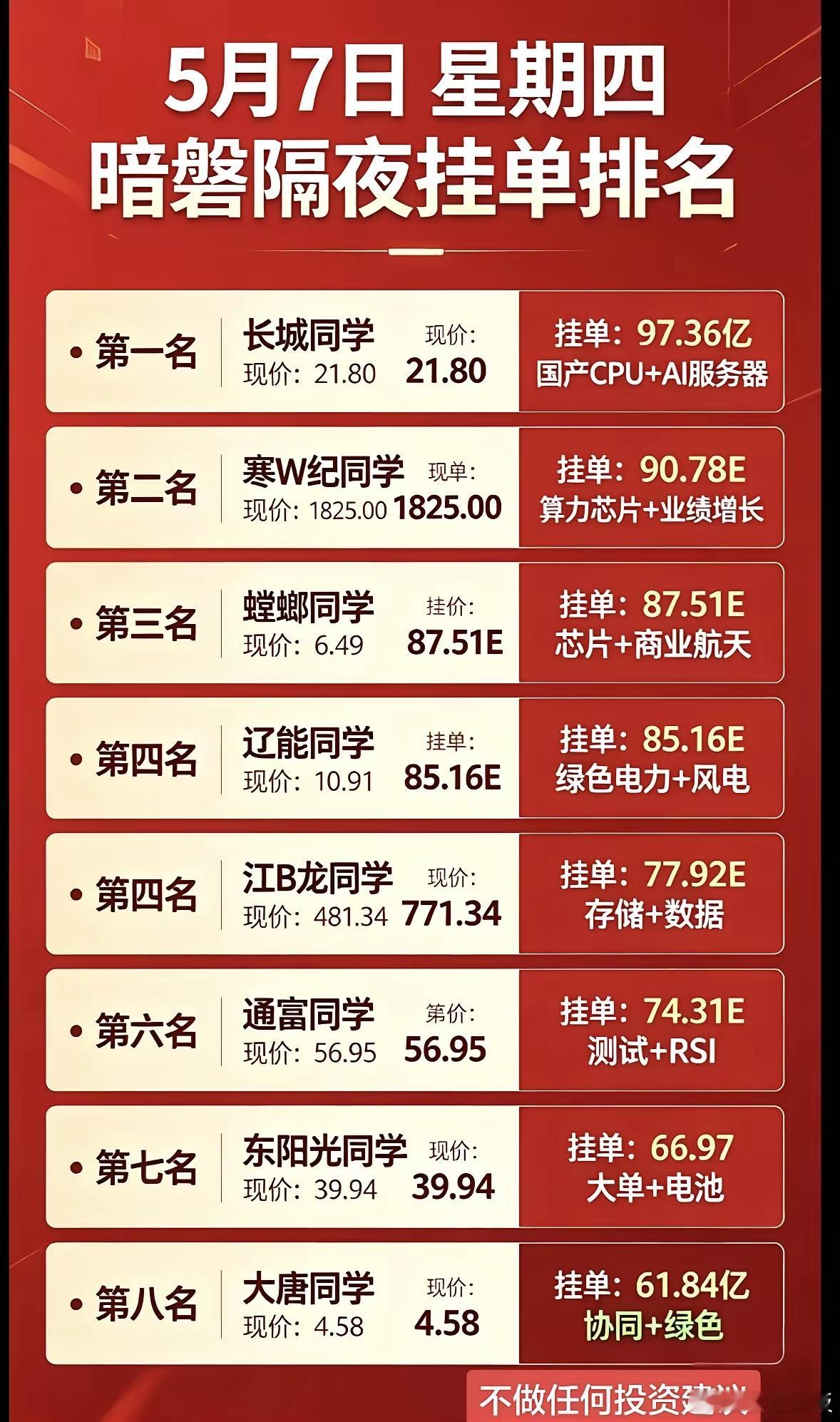 周四暗盘隔夜挂单排行榜揭晓5月7日暗盘隔夜挂单排行榜，让咱们感受科技股魅力！先看