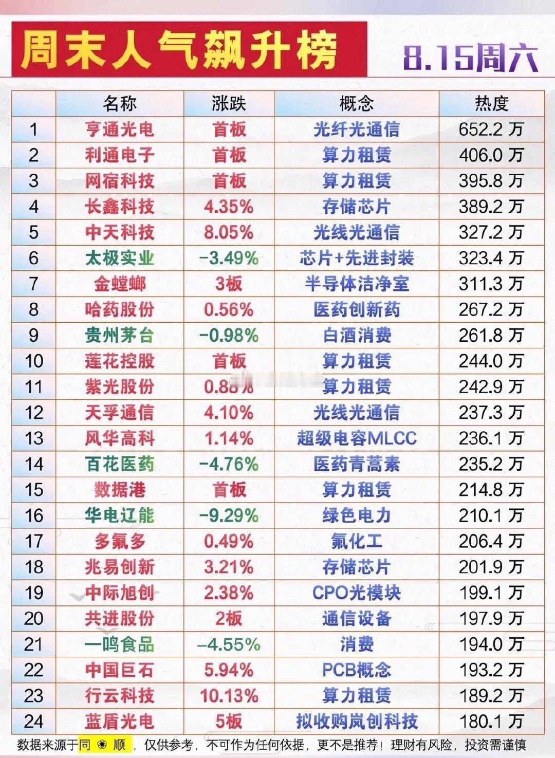 8月15日周末股市人气排行榜，股票涨跌一览。8月15日是周六，A股休市，来看看最