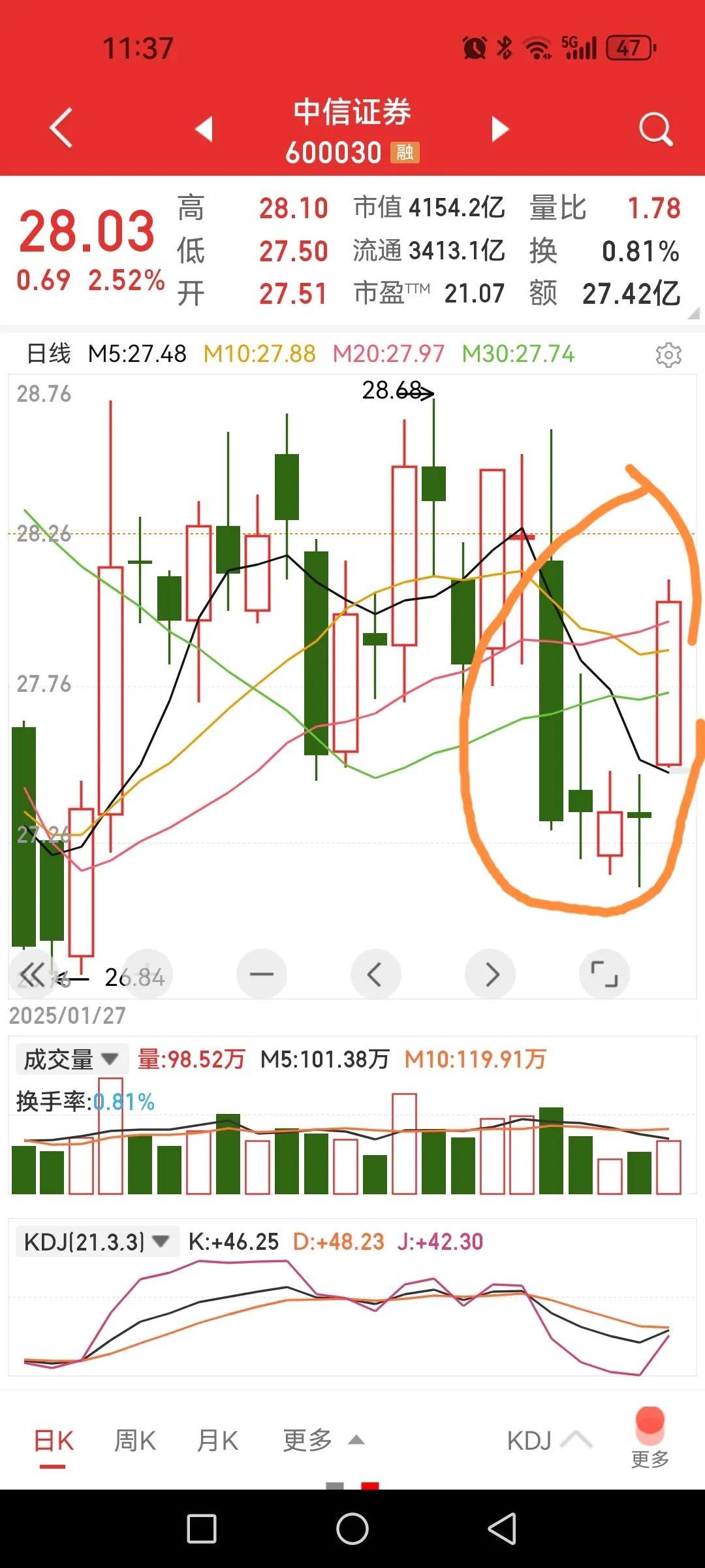 券商板块厚积薄发，3400点就在眼前，我对得起粉丝们吧？

有人会嘲笑，刚涨一天