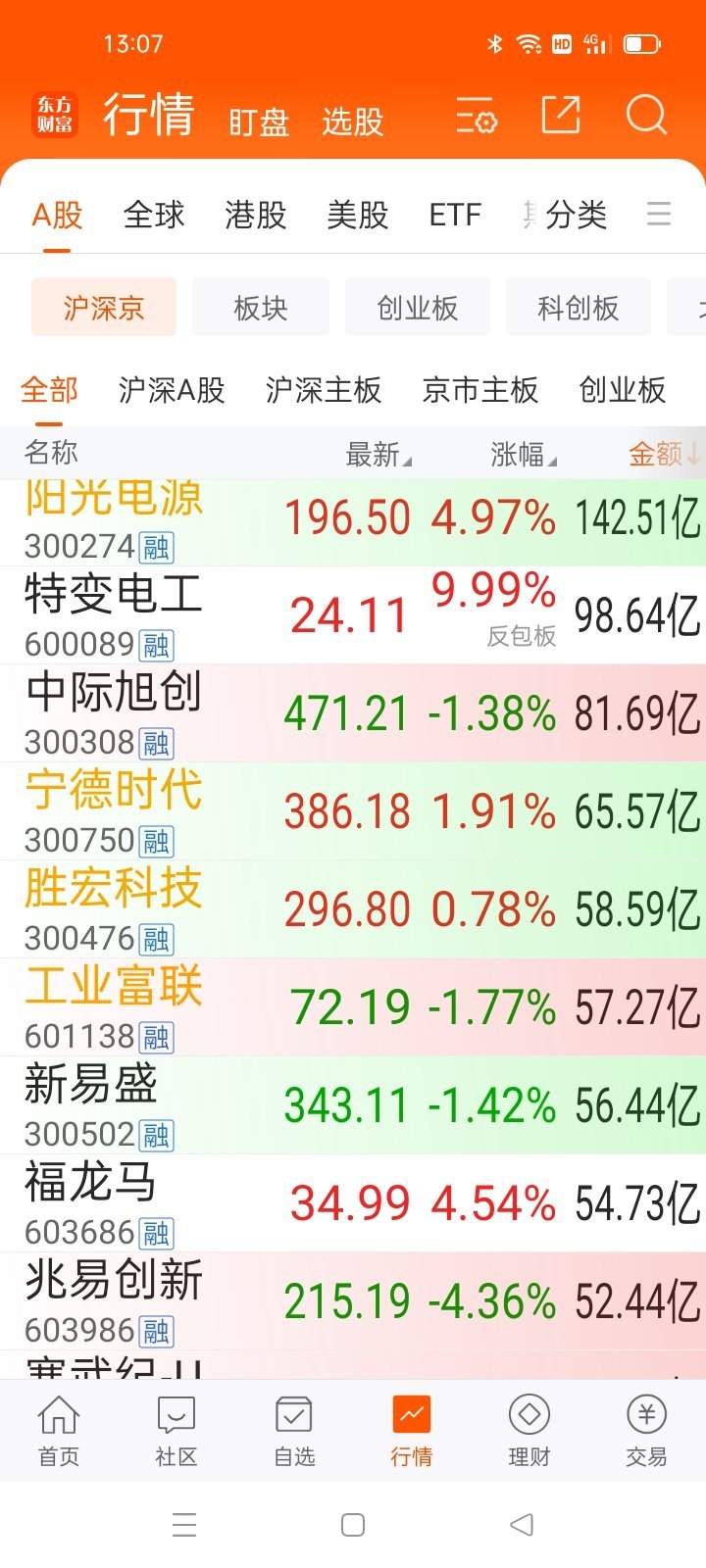 13：07   持续关注龙头，看板块方向 ​​​