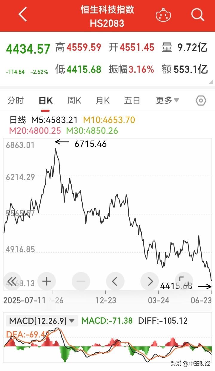 6月23日午后，港股持续走低，恒生科技指数跌近3%，报4419.45点，上方套牢