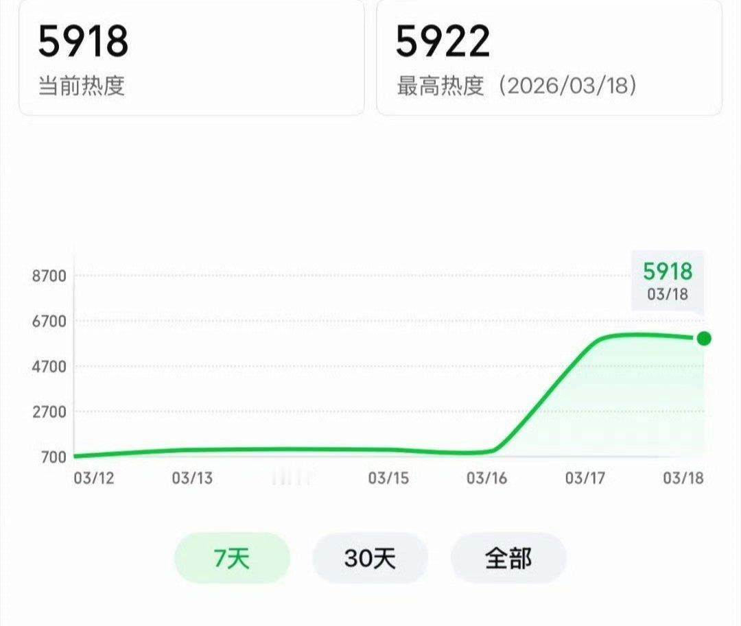 周也《你好1983》首播热度榜单第六名！好争气！小成本电影热度已经很牛了 口碑慢