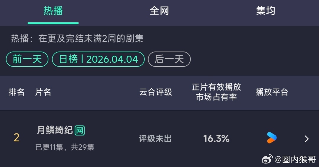 月鳞绮纪昨日云合占比16.3%已连续小跳涨三天，播放量大概在3700多w了，涨势