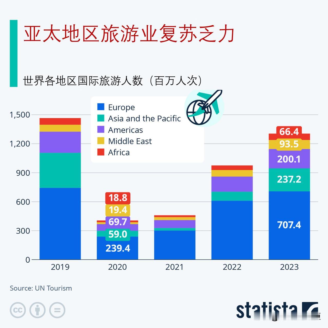 亚太地区国际旅游业复苏乏力

联合国旅游业仪表板的数据显示，2023年全球国际游