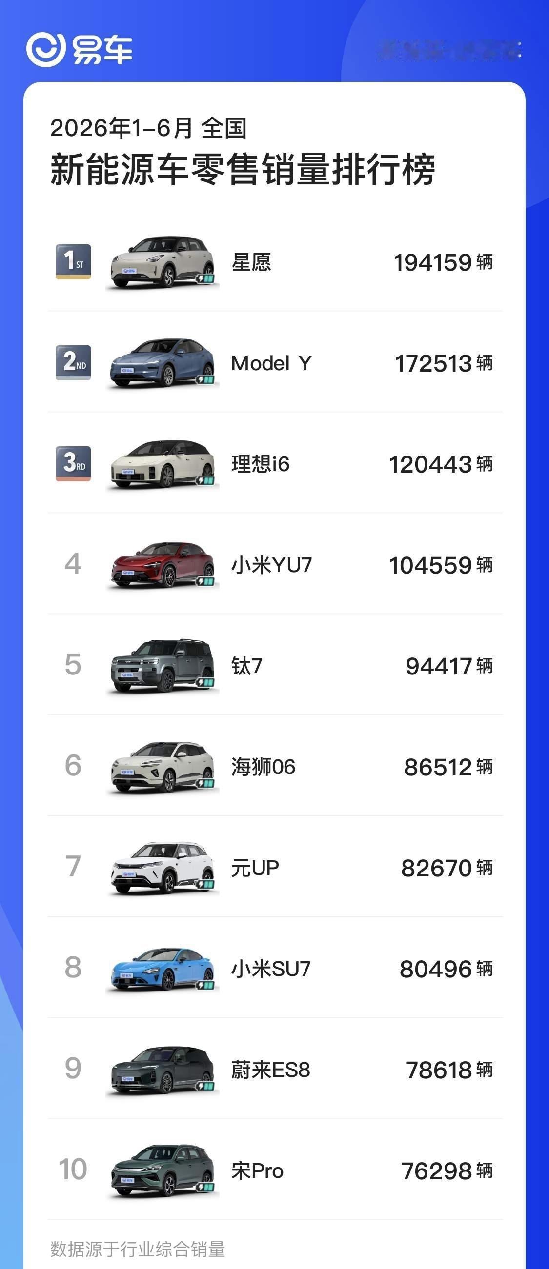 2026年1-6月新能源车零售销量TOP10：

1. 星愿：194159辆
2
